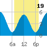 Harbor Island Beach tide chart for Wednesday, March 19, 2025