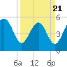 Harbor Island Beach tide chart for Friday, March 21, 2025