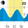 Harbor Island Beach tide chart for Saturday, March 22, 2025