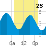 Harbor Island Beach tide chart for Sunday, March 23, 2025
