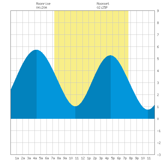 Harbor Island Beach tide chart for Monday, March 24, 2025