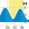 Harbor Island Beach tide chart for Monday, March 24, 2025