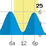 Harbor Island Beach tide chart for Tuesday, March 25, 2025