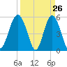 Harbor Island Beach tide chart for Wednesday, March 26, 2025