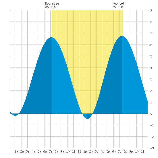 Harbor Island Beach tide chart for Thursday, March 27, 2025