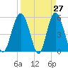 Harbor Island Beach tide chart for Thursday, March 27, 2025