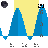 Harbor Island Beach tide chart for Saturday, March 29, 2025