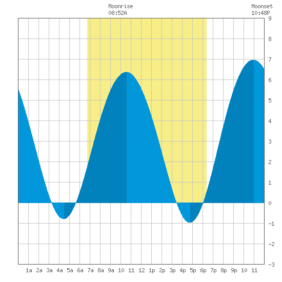 Harbor Island Beach tide chart for Monday, March 3, 2025