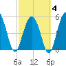 Harbor Island Beach tide chart for Tuesday, March 4, 2025