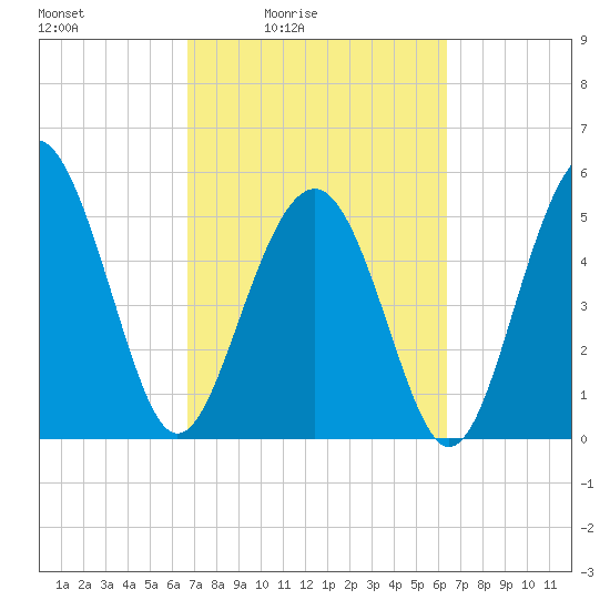 Harbor Island Beach tide chart for Wednesday, March 5, 2025
