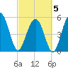 Harbor Island Beach tide chart for Wednesday, March 5, 2025