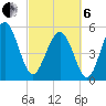 Harbor Island Beach tide chart for Thursday, March 6, 2025