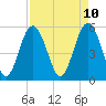 Harbor Island Beach tide chart for Thursday, April 10, 2025
