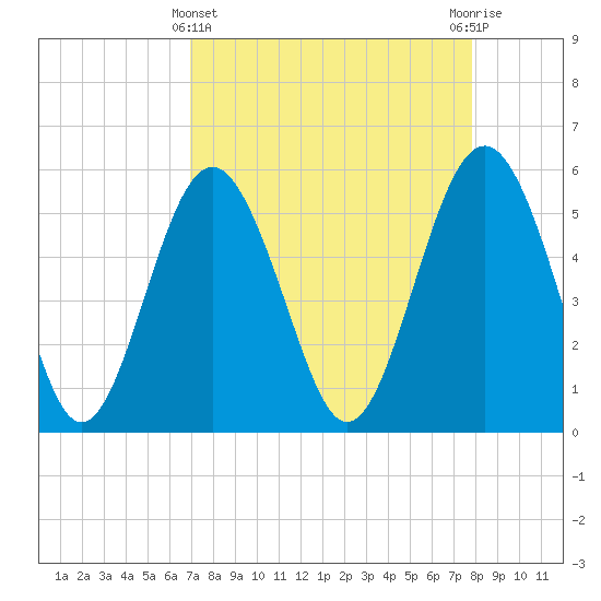 Harbor Island Beach tide chart for Friday, April 11, 2025