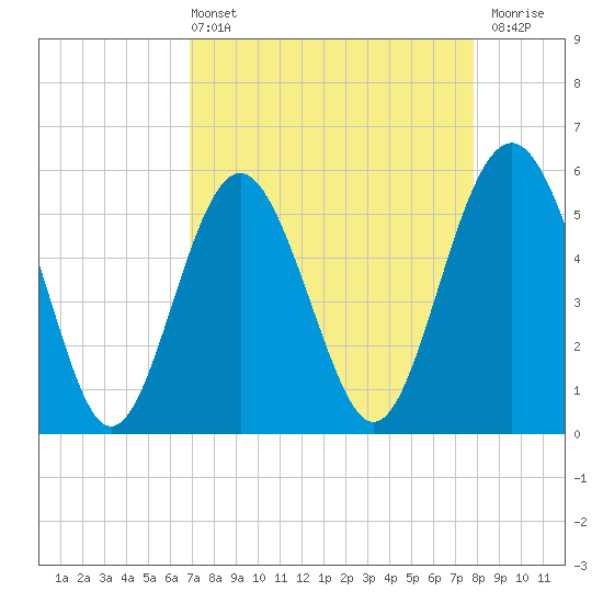 Harbor Island Beach tide chart for Sunday, April 13, 2025