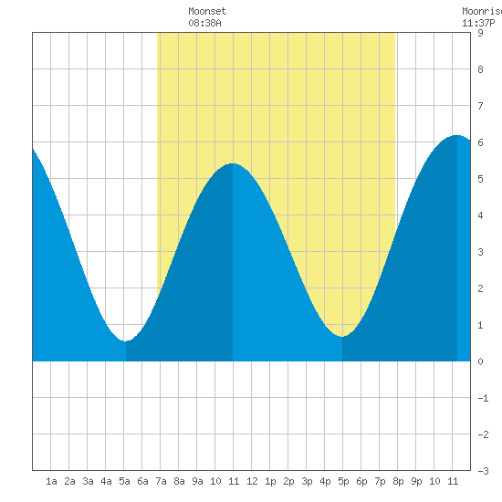 Harbor Island Beach tide chart for Wednesday, April 16, 2025