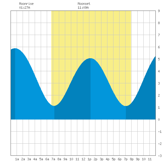 Harbor Island Beach tide chart for Saturday, April 19, 2025