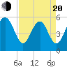 Harbor Island Beach tide chart for Sunday, April 20, 2025