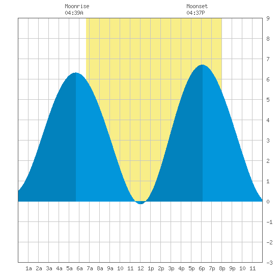 Harbor Island Beach tide chart for Thursday, April 24, 2025