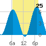 Harbor Island Beach tide chart for Friday, April 25, 2025