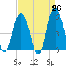 Harbor Island Beach tide chart for Saturday, April 26, 2025