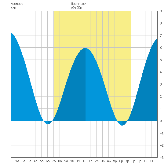 Harbor Island Beach tide chart for Wednesday, April 2, 2025