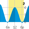 Harbor Island Beach tide chart for Wednesday, April 2, 2025