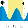Harbor Island Beach tide chart for Friday, April 4, 2025