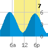 Harbor Island Beach tide chart for Monday, April 7, 2025