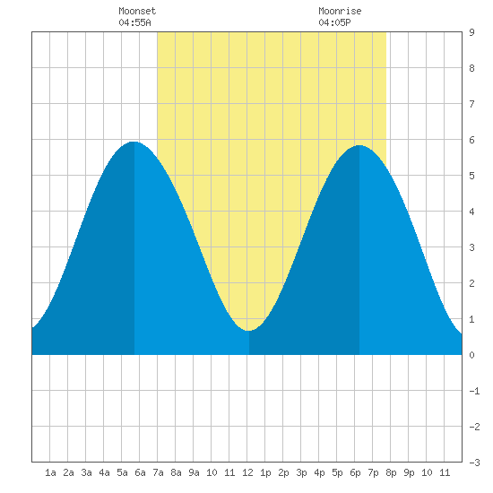 Harbor Island Beach tide chart for Tuesday, April 8, 2025