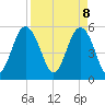 Harbor Island Beach tide chart for Tuesday, April 8, 2025