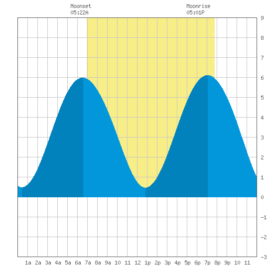 Harbor Island Beach tide chart for Wednesday, April 9, 2025
