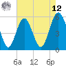 Harbor Island Beach tide chart for Monday, May 12, 2025