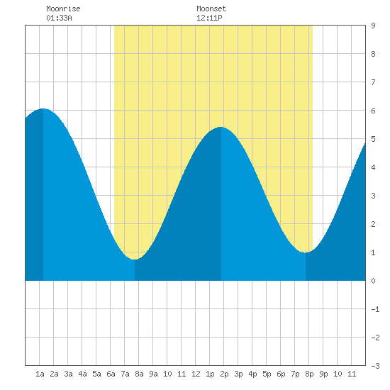 Harbor Island Beach tide chart for Monday, May 19, 2025