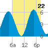 Harbor Island Beach tide chart for Thursday, May 22, 2025