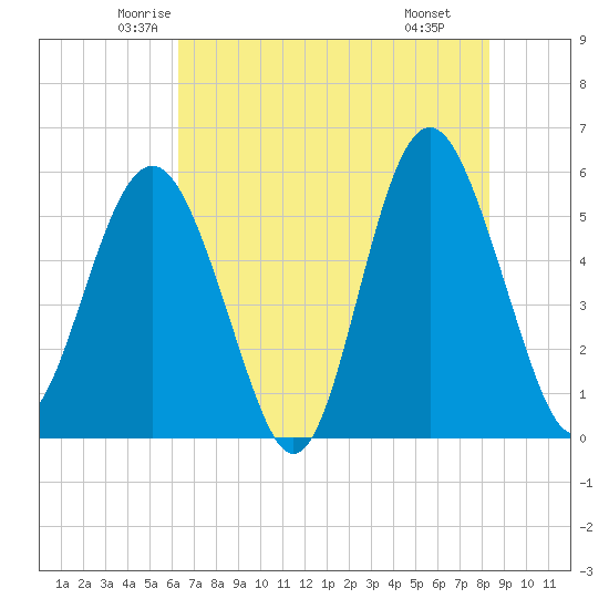 Harbor Island Beach tide chart for Friday, May 23, 2025