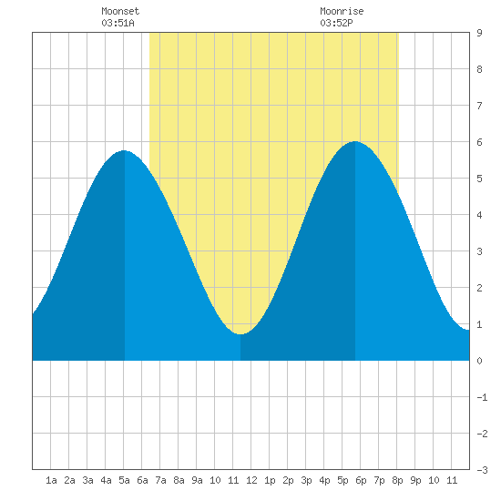 Harbor Island Beach tide chart for Wednesday, May 7, 2025