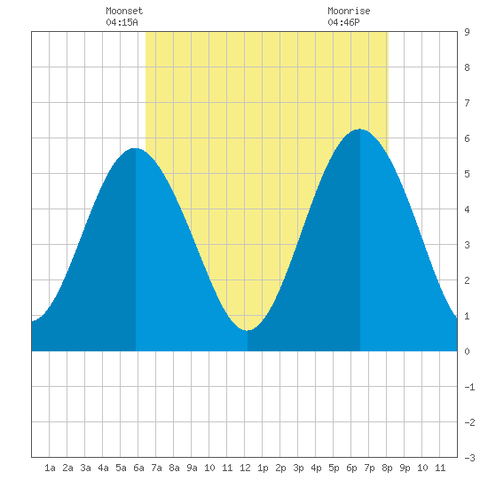 Harbor Island Beach tide chart for Thursday, May 8, 2025