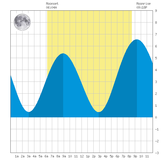 Harbor Island Beach tide chart for Wednesday, June 11, 2025