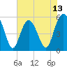 Harbor Island Beach tide chart for Friday, June 13, 2025
