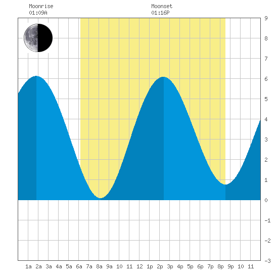 Harbor Island Beach tide chart for Wednesday, June 18, 2025