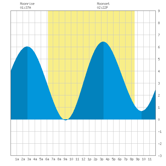 Harbor Island Beach tide chart for Thursday, June 19, 2025