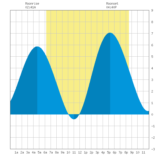 Harbor Island Beach tide chart for Saturday, June 21, 2025