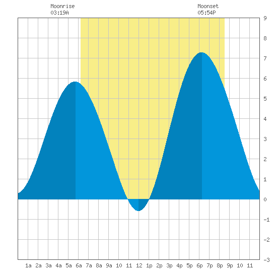Harbor Island Beach tide chart for Sunday, June 22, 2025