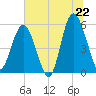 Harbor Island Beach tide chart for Sunday, June 22, 2025