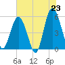 Harbor Island Beach tide chart for Monday, June 23, 2025