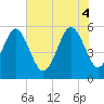 Harbor Island Beach tide chart for Wednesday, June 4, 2025