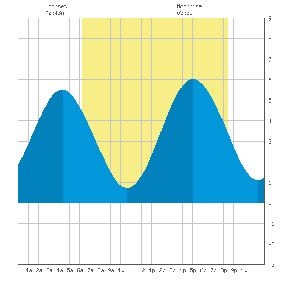 Harbor Island Beach tide chart for Thursday, June 5, 2025