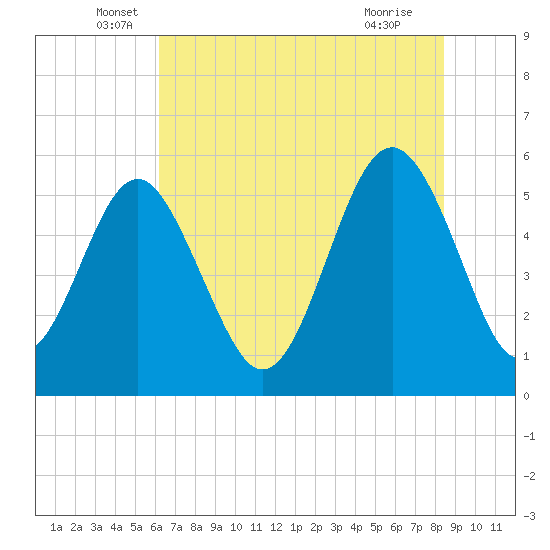 Harbor Island Beach tide chart for Friday, June 6, 2025