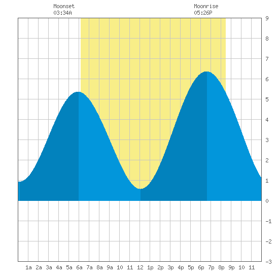 Harbor Island Beach tide chart for Saturday, June 7, 2025